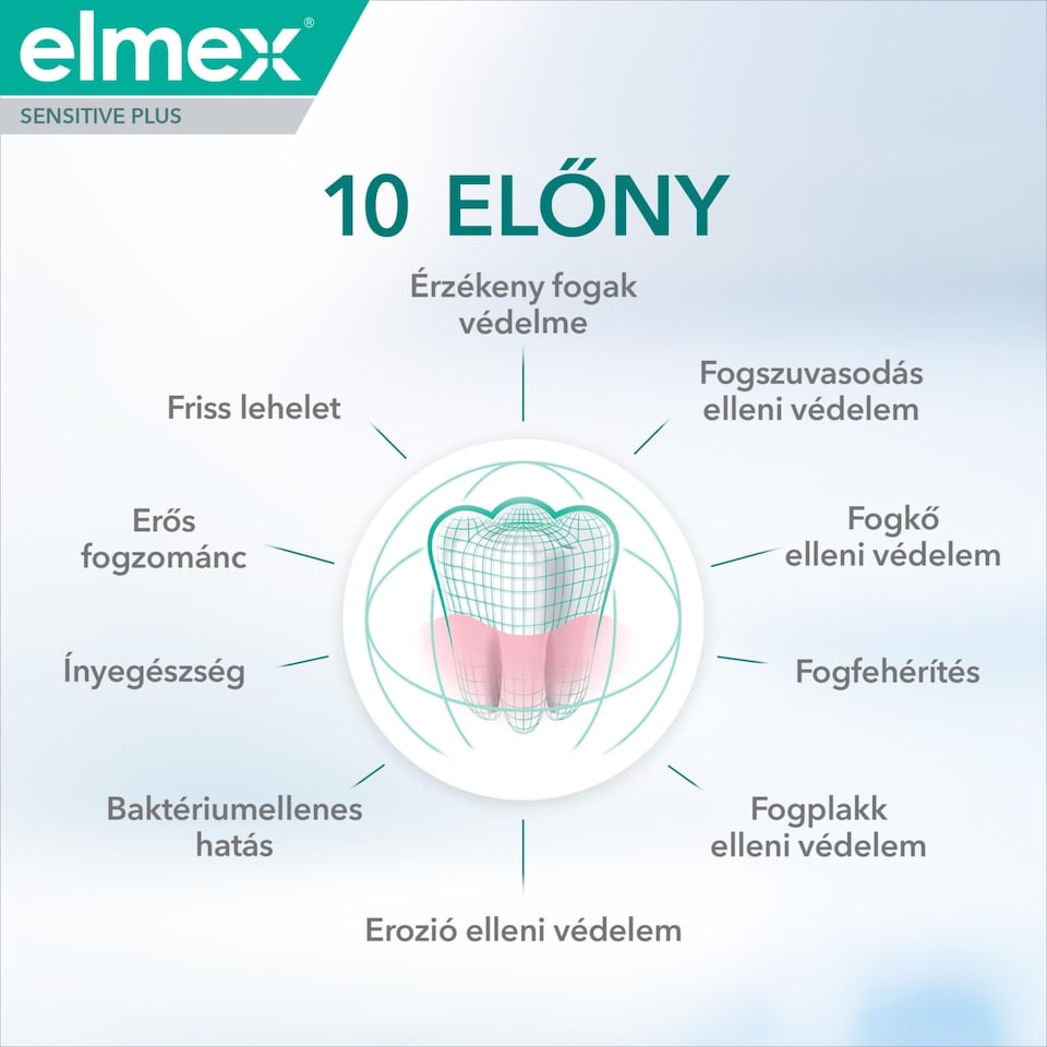 elmex Sensitive Plus Complete Protection fogkrém érzékeny fogakra 75 ml  1. kép