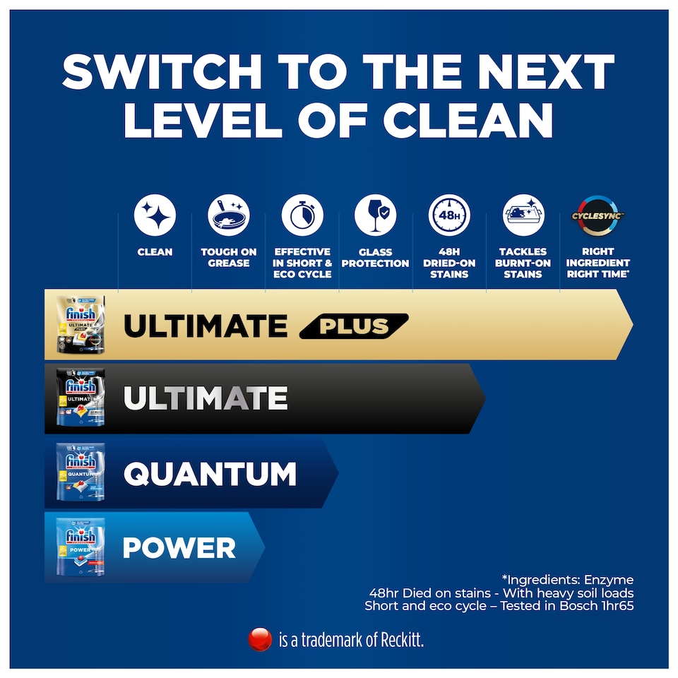 image 1 of Finish Quantum All In One 100 Dishwasher Tablets Lemon 1040g 