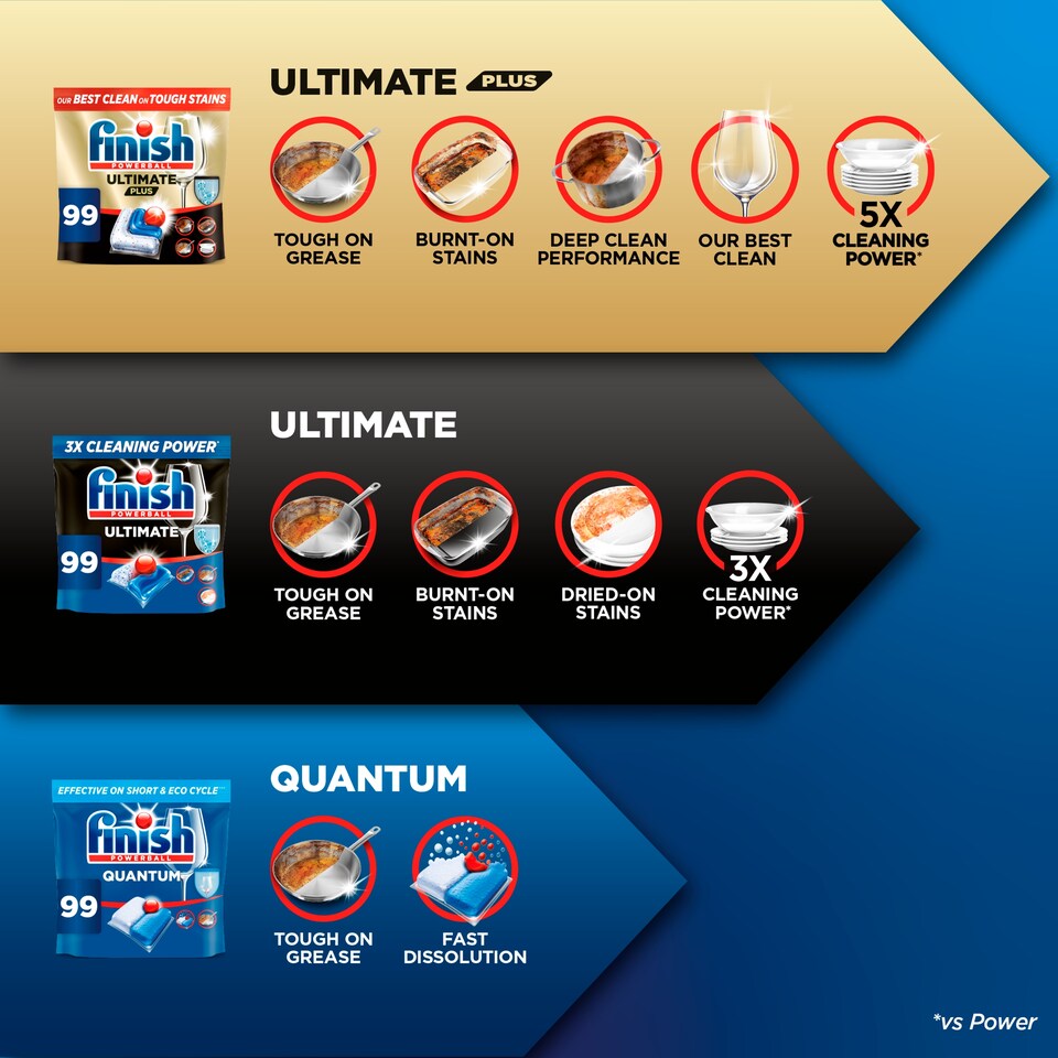 image 1 of Finish Powerball Quantum All In One Dishwasher 36 Dishwasher Tablets 374.4g