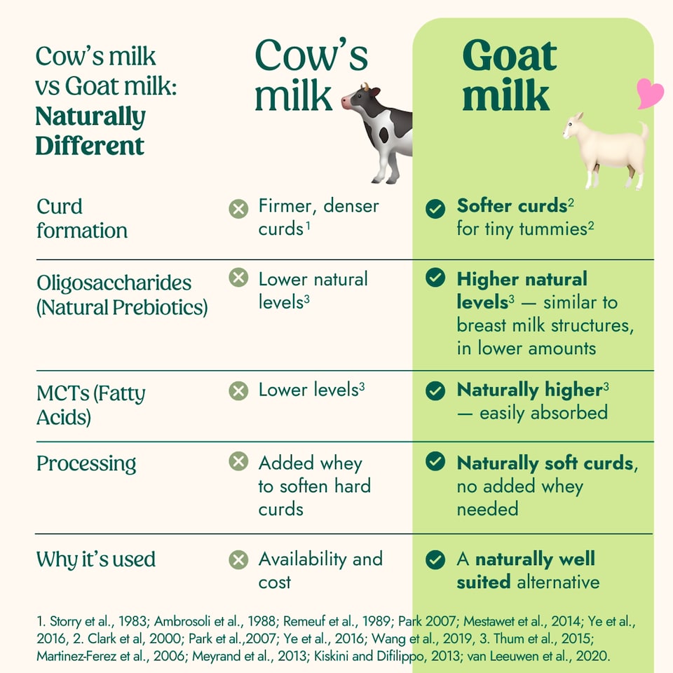 image 1 of Nannycare Goat Stage 2 Follow On Milk 800g