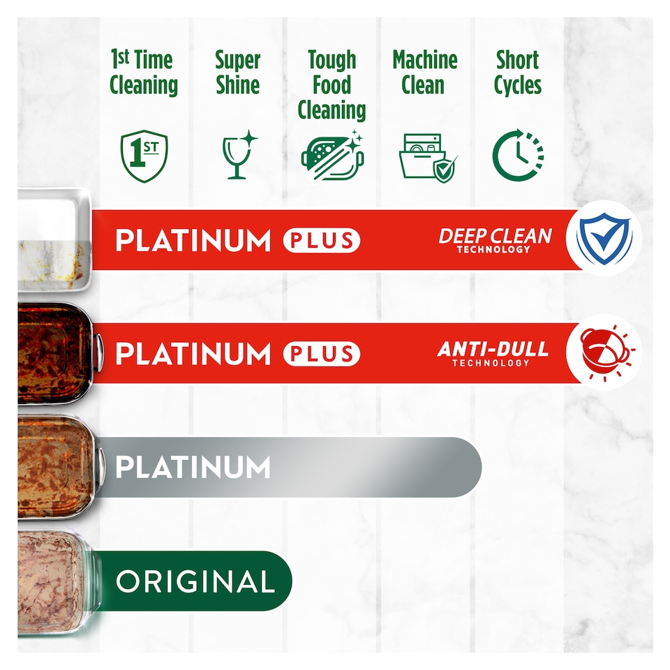image 1 of Fairy Platinum Plus Deep Clean Dishwasher Tablets