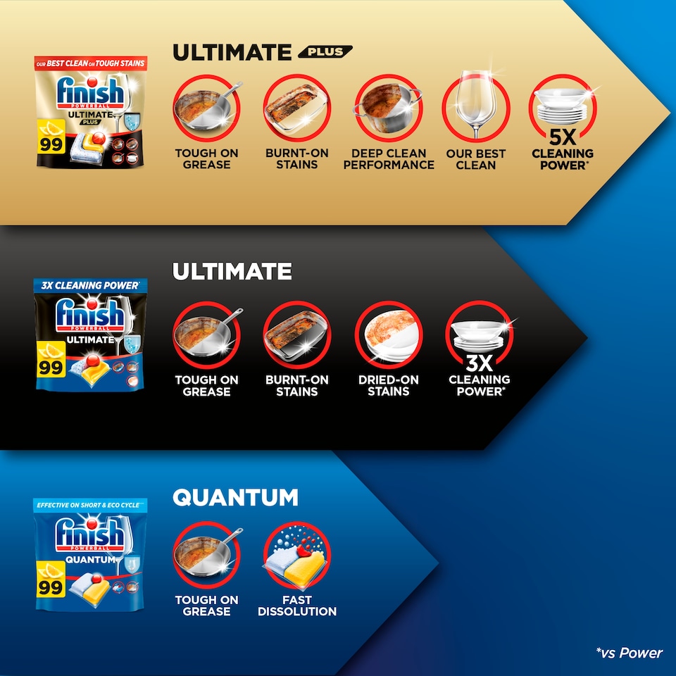 image 1 of Finish Ultimate All In One 32 Dishwasher Tablets Lemon 412.8g