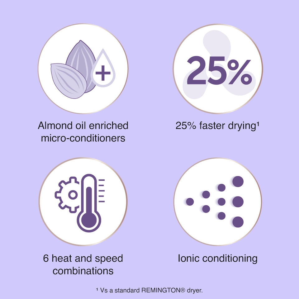 image 1 of Remington Almond Allure Hair Dryer