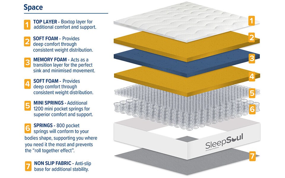 image 1 of SleepSoul Space 2000 Pocket Memory Pillow Top Mattress Double | White | 1