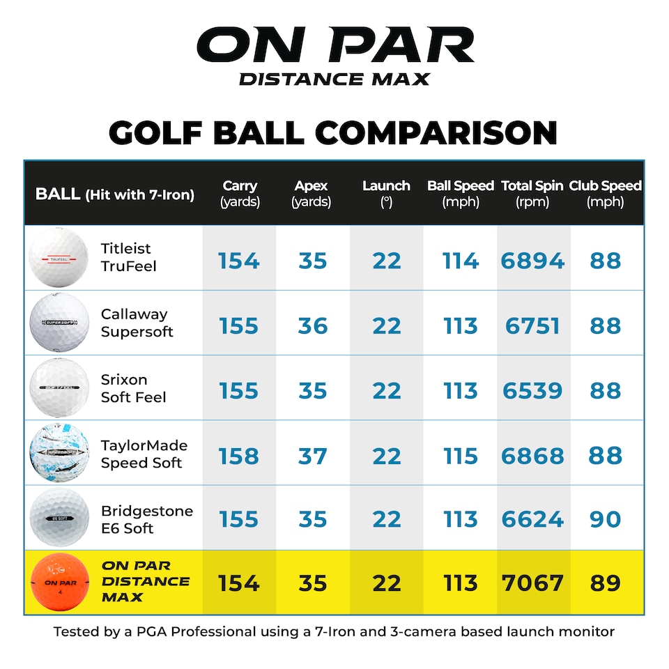 image 1 of On Par Distance Max Golf Balls - 12 Pack | Yellow