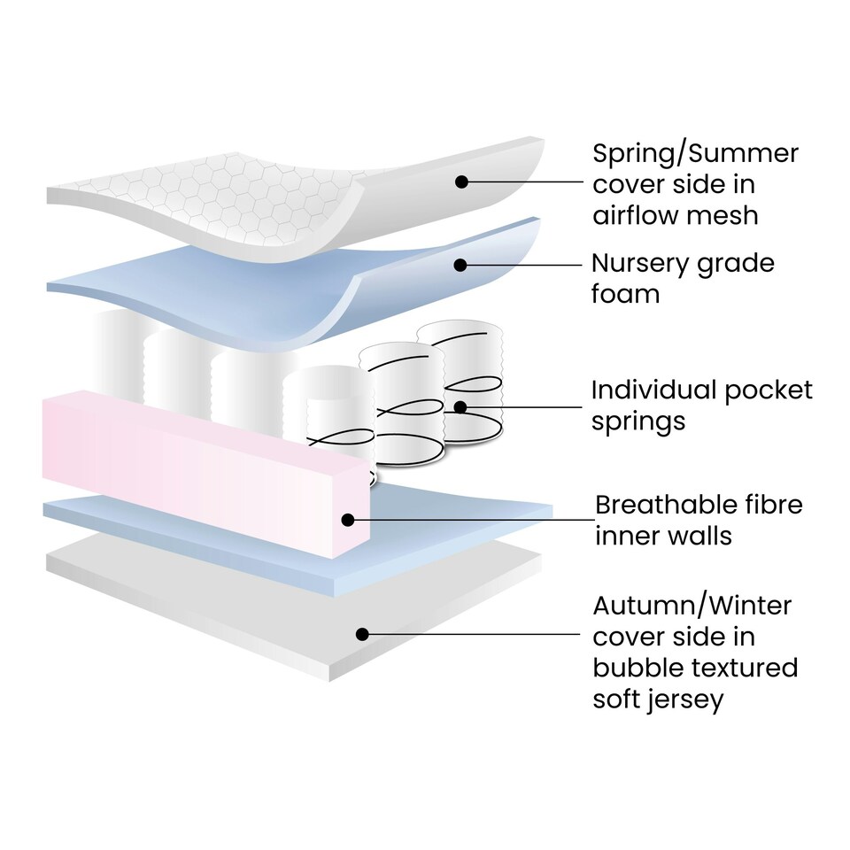 image 1 of All Seasons Premium Pocket Sprung Cot Mattress - Pocket Spring Support, Dual-Sided Cover, Waterproof PVC Sleeve, Hypoallergenic, Washable Cover (120x60cm)