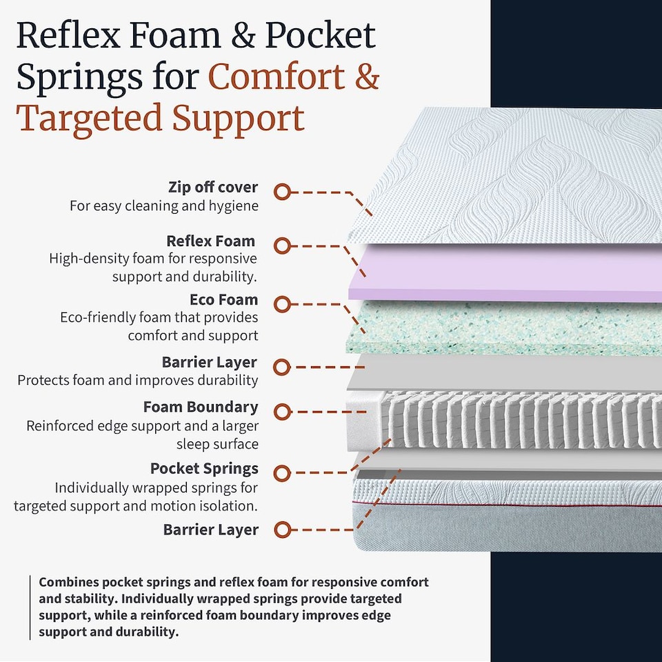 image 1 of Visco Therapy Harmony Support Pocket Sprung 2000 Mattress 24cm - Medium Comfort, Edge Support, UK Made | White | White | Small Double | 1