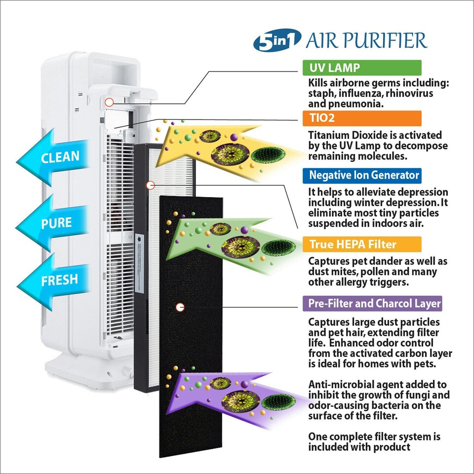 image 1 of Puremate Multiple Technologies Intelligent 5 in 1 Air Purifier and UV
