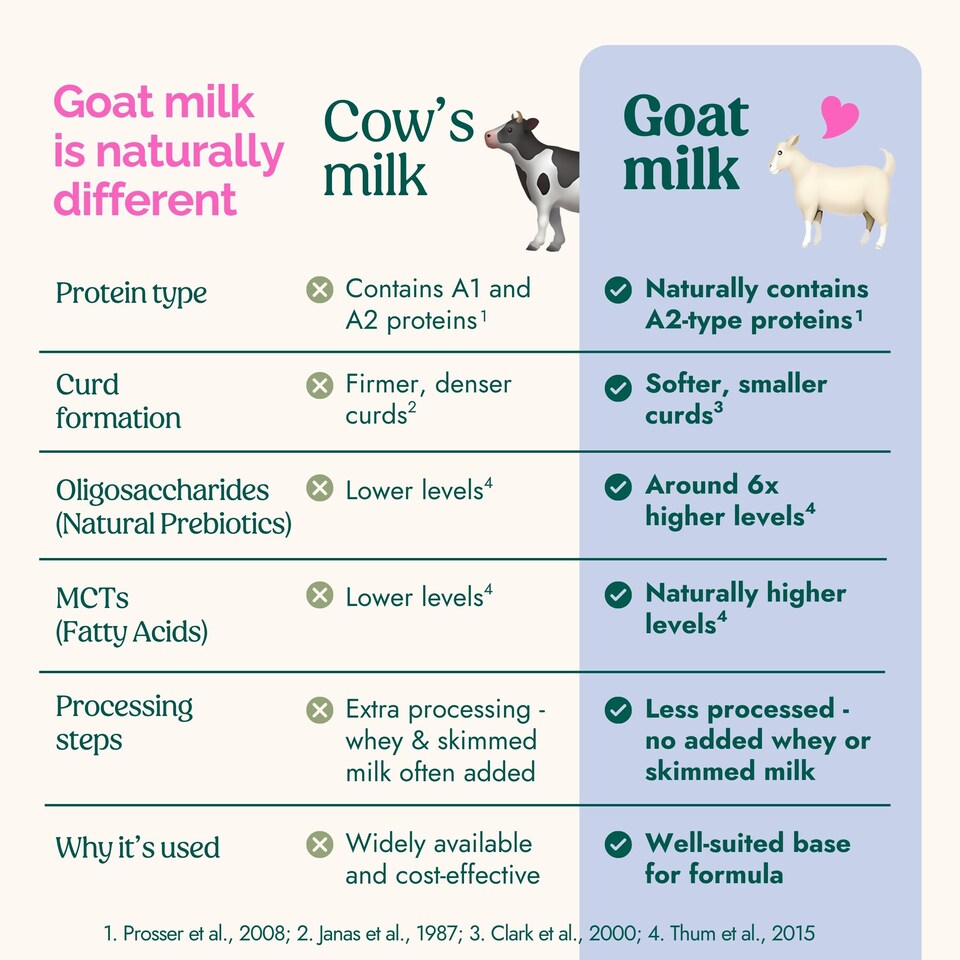 image 1 of Nannycare Toddler Goat Milk Formula - Stage 3 (800g - box of 6)