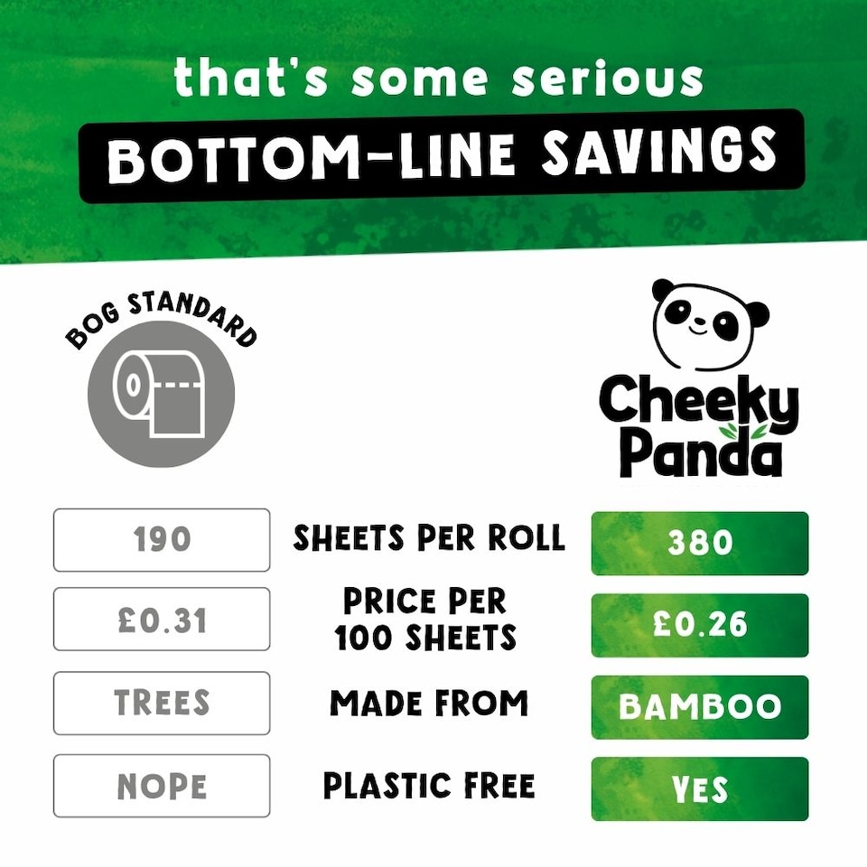 image 1 of Cheeky Panda Double-Length Silky Soft  Bamboo Toilet Paper 12 rolls 380 3 ply sheets | White | Size: 12 Rolls | 12