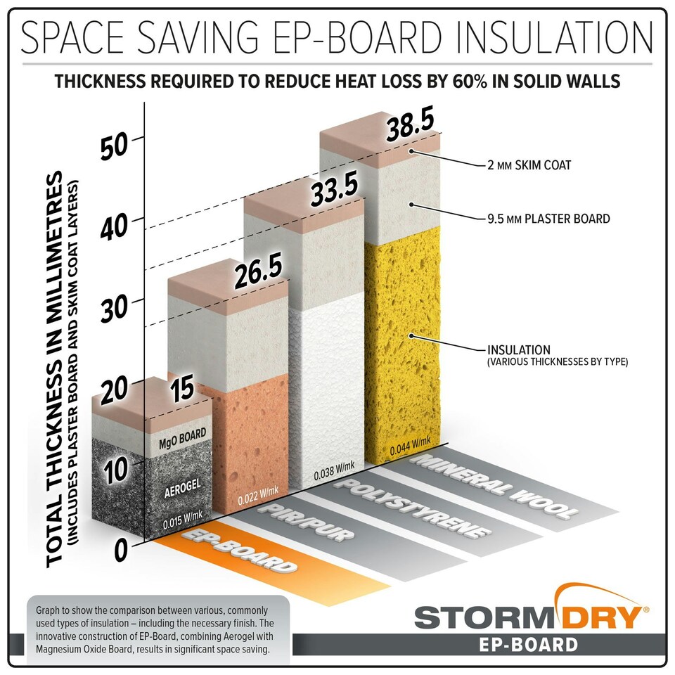 image 1 of Stormdry EP-Board - 1.2 0.6 m - Energy Performance Board, High Insulation Performance
