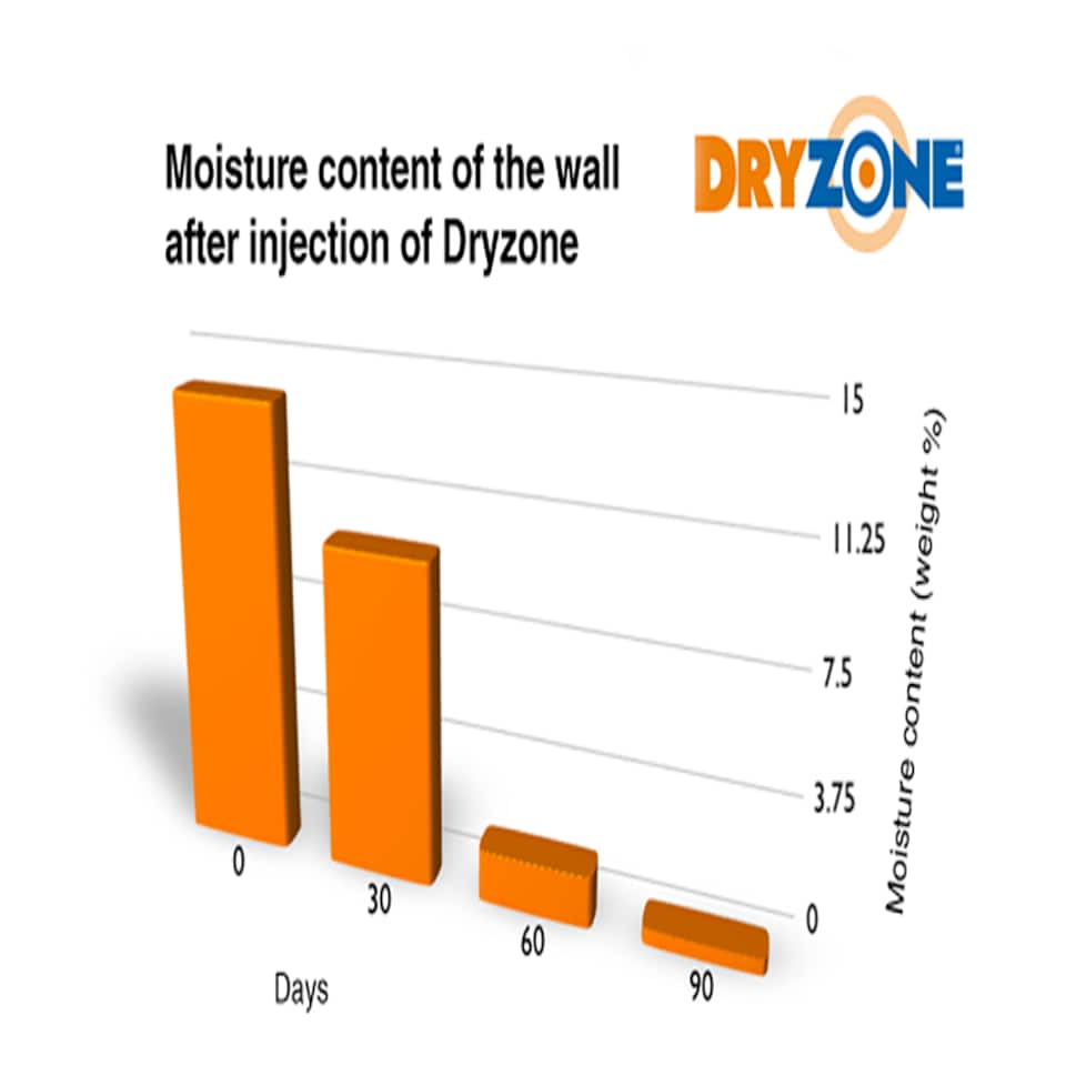 image 1 of Dryzone Damp Proofing Cream (DPC) - 5L - High-Strength Injection Cream for Rising Damp Treatment. BBA & WTA Approved