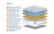 image 8 of SleepSoul Heaven 1000 Pocket Gel Mattress Single | White | Single | 1