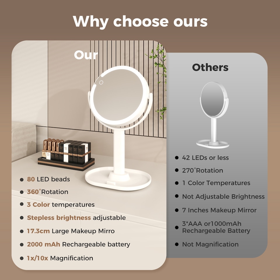 image 1 of Emitto 10X Magnifying Makeup Mirror Round 360° Rotation LED Light Double Side