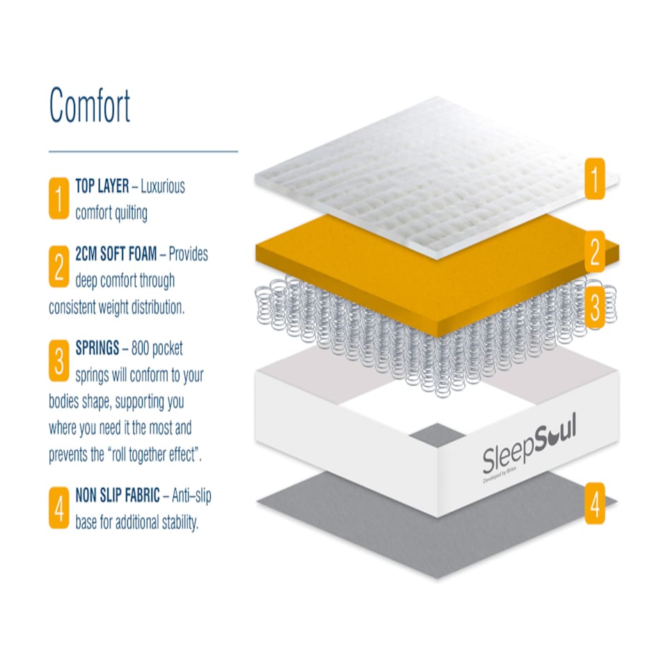 image 1 of SleepSoul Comfort 800 Pocket Mattress Small Double | White | 1