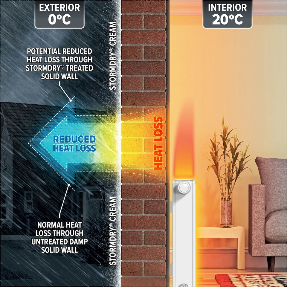 image 1 of Stormdry Masonry Waterproofing Cream 20L + Stormdry Repointing Additive II - BBA Approved