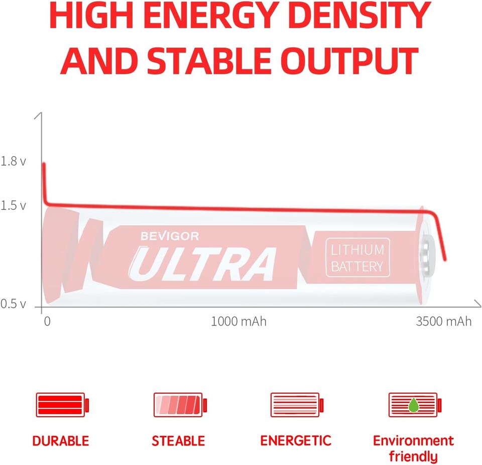image 1 of Bevigor Ultra AA Lithium Batteries - Pack of 8 - 3500mAh 1.5V High Capacity Long Lasting AA Batteries, Suitable for a Variety of Household Equipment, Security Equipment (Non-Rechargeable)
