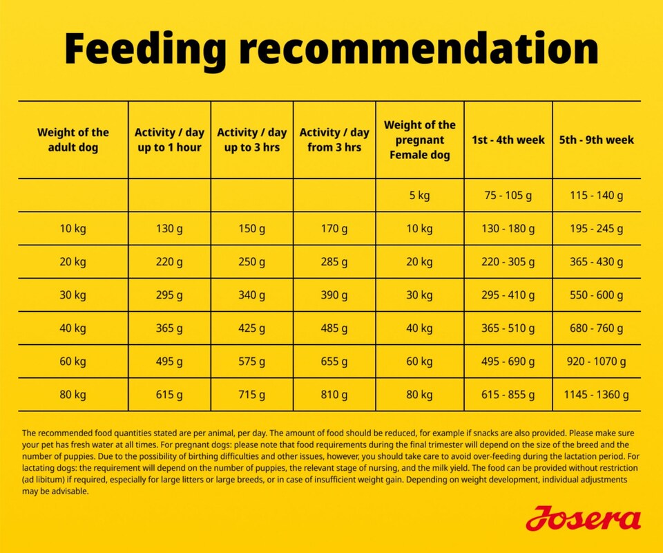 image 1 of Josera High Protein Adult Chicken complete dog food | Lots of meat | For active working and sporting dogs | Gluten-free | Salmon Oil Omega 3 | 0.9kg