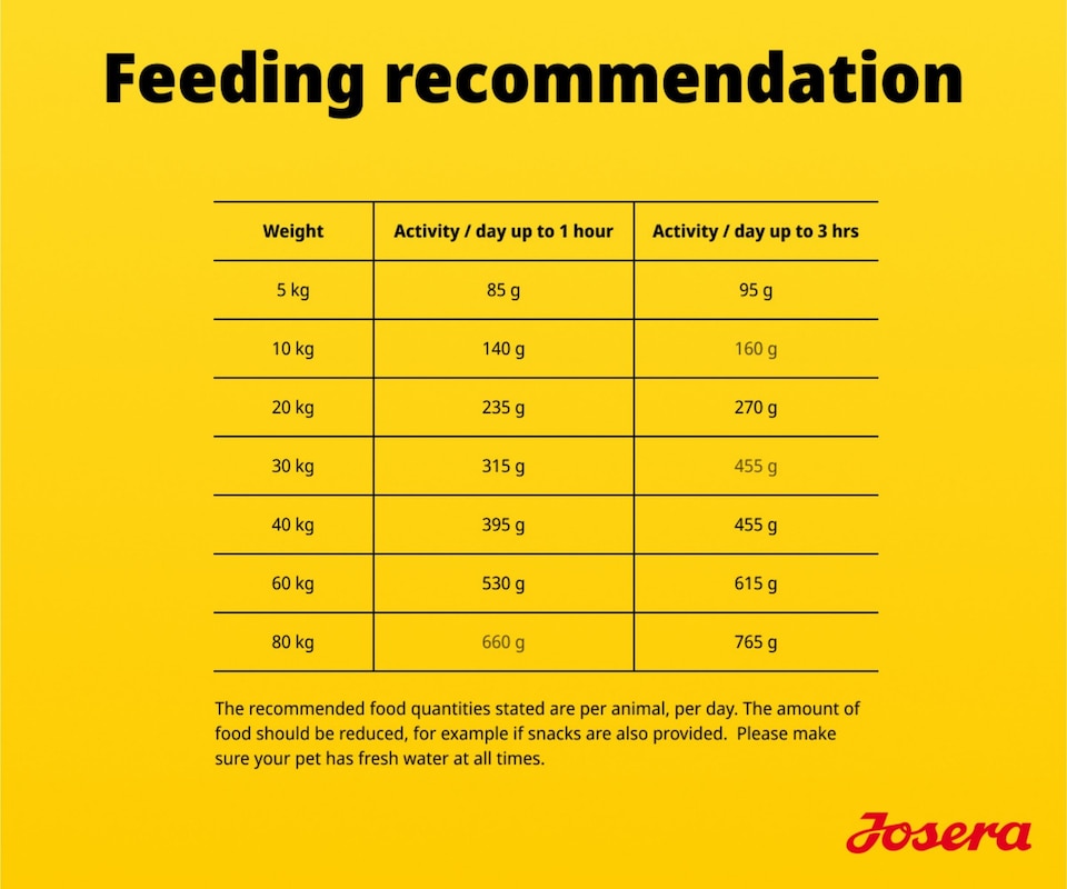 image 1 of Josera Adult Festival complete dog food | For fussy dogs | Feed dry or wet for delicious gravy | Chicken & Salmon | All breed sizes | 5x0.9kg