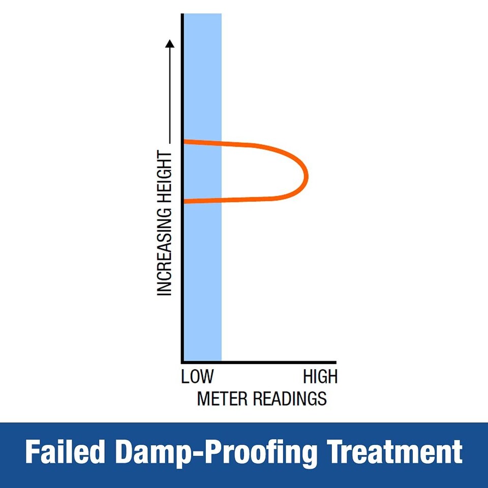 image 1 of Dryzone Moisture Meter - Damp Meter Detector for Wood, Masonry, Walls & Other Building Materials. Digital LCD Display