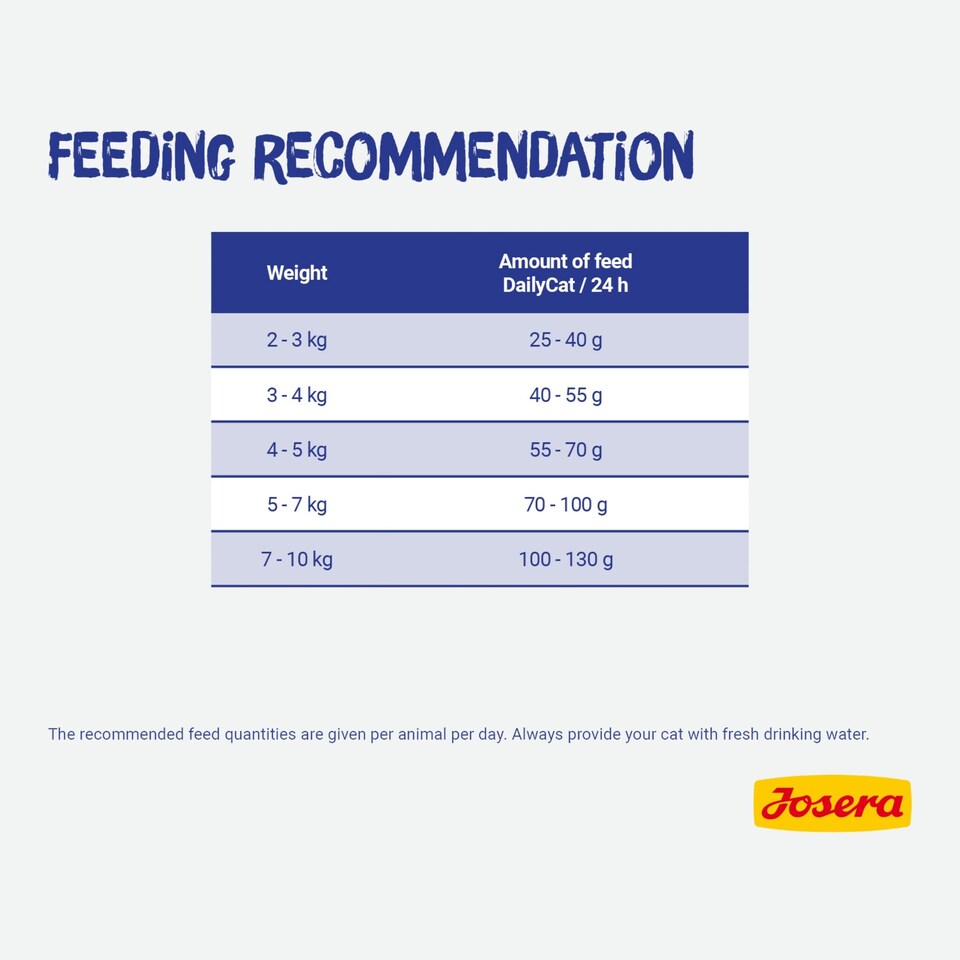 image 1 of Josera DailyCat complete cat food | Grain-free | Ideal for brachycephalic breeds | Chicken & Liver | Anti-hairball | Skin & Coat | Herbs & Fruit | 10kg