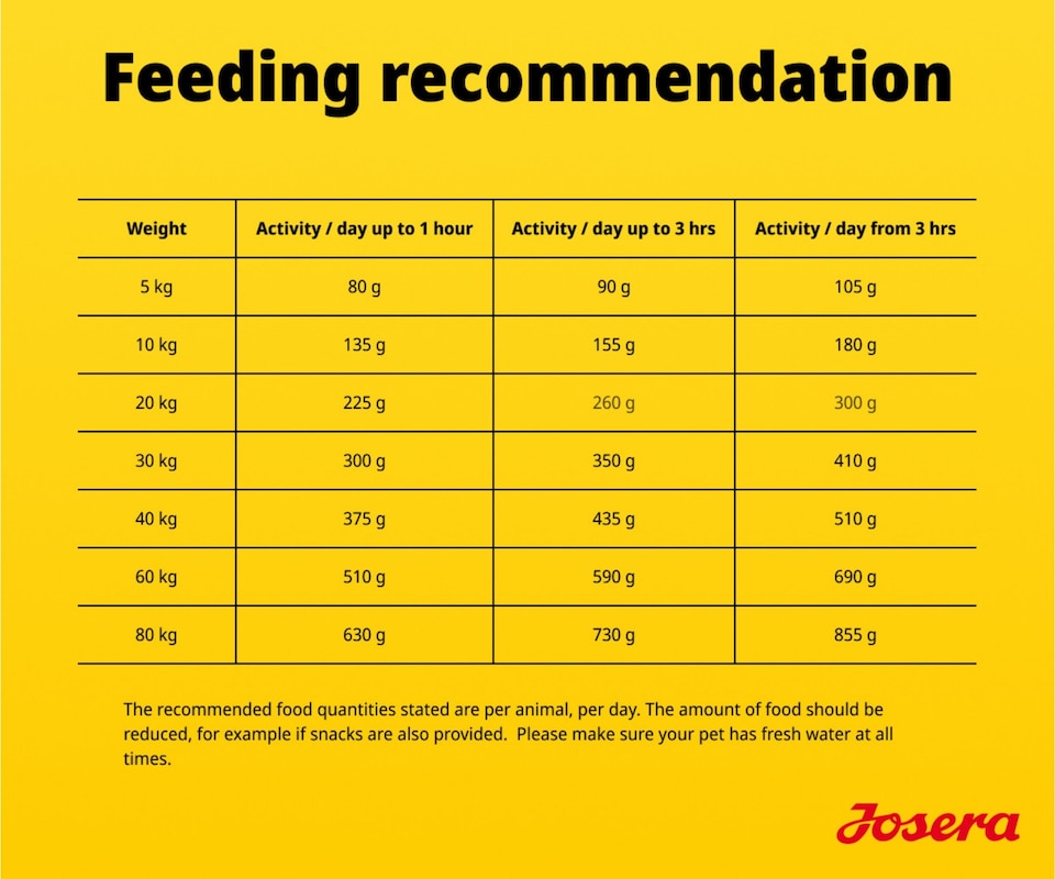 image 1 of Josera High Protein Adult Sea Fish complete dry food | For active, working and sporting dogs | Grain-free | Lots of meat | Herbs & Fruits | 12.5kg