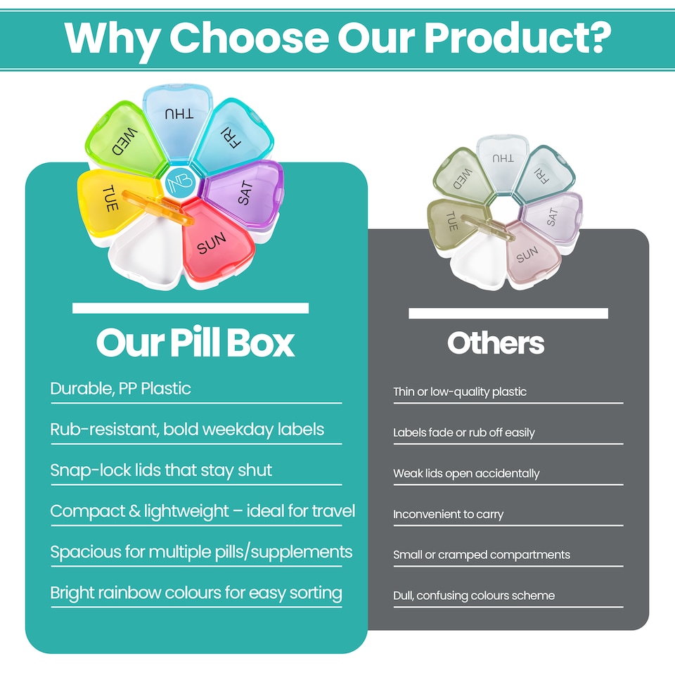 image 1 of Rainbow Weekly Pill Box, Pill Organiser with Weekday Labels