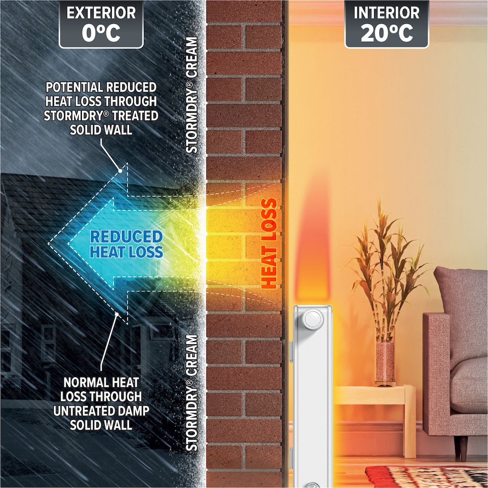 image 1 of Stormdry Masonry Waterproofing Cream 20L + Repointing Additive II - Exterior Brick, Stone, Concrete Waterproofing Sealer Bundle