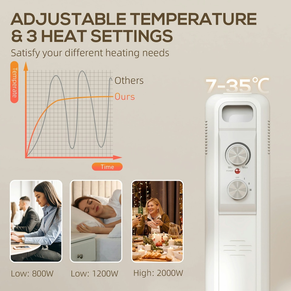 image 1 of HOMCOM 2000W 9 Fin Oil Filled Heater Radiator for Home, White