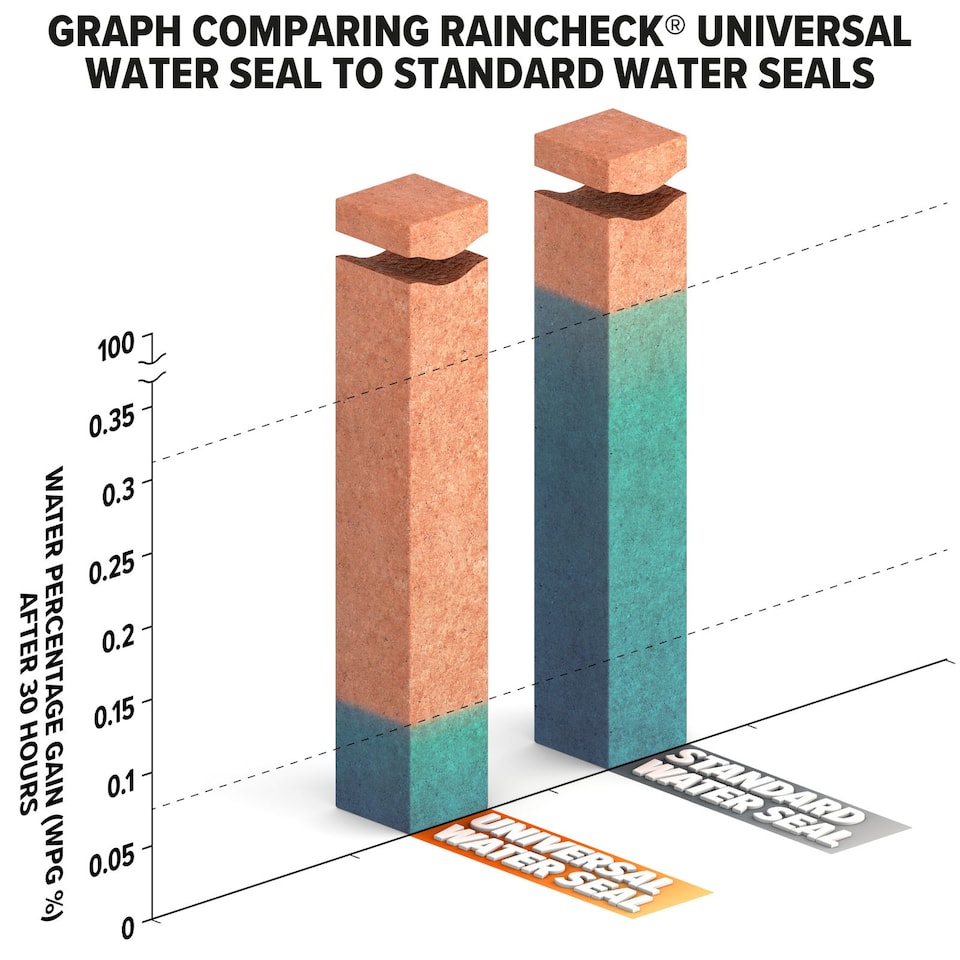 image 1 of Raincheck Universal Water seal - (5L Clear) - Breathable Exterior Brick, Wood, Concrete, Stone Waterproofing Sealer