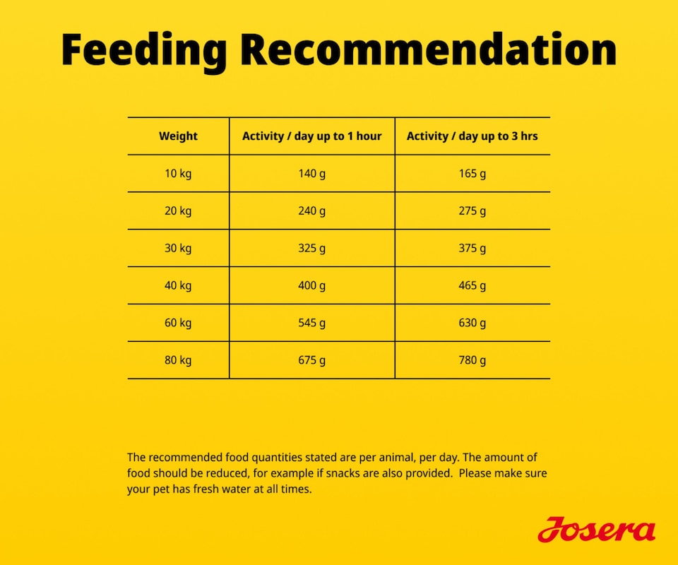 image 1 of Josera Adult Duck & Sweet Potato complete dog food | Grainfree | Medium to Large dogs | Lots of meat | Immune Plus | Omega 3 from Salmon Oil | 3kg