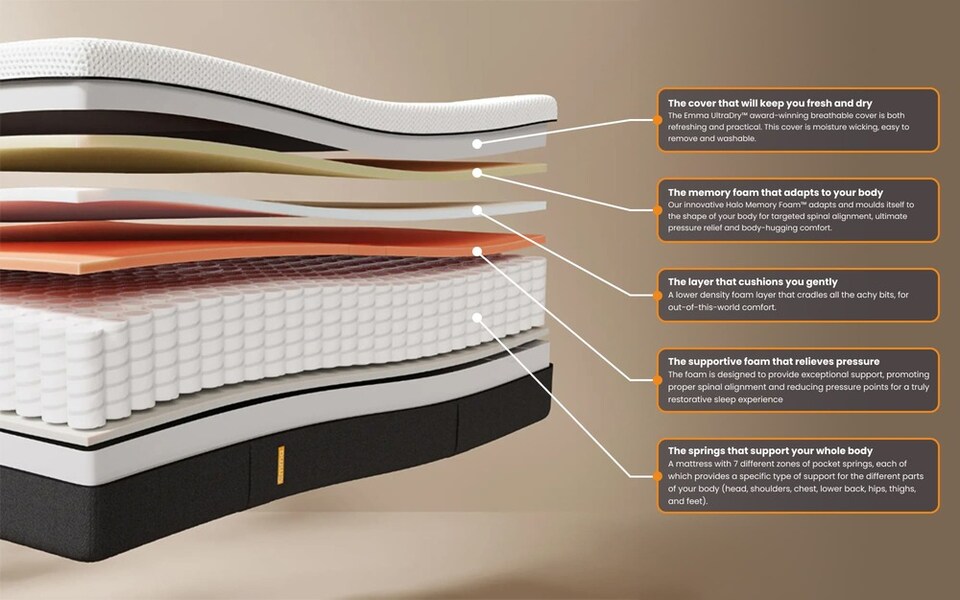 image 1 of Emma Hybrid Premium Mattress King Size | White | King | 1