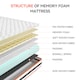 image 8 of Single Mattress Breathable Memory Foam OEKO-TEX Certified Mattress