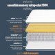 image 4 of SleepSoul Luna 1000 Pocket Memory Pillow Top Mattress White | Super King