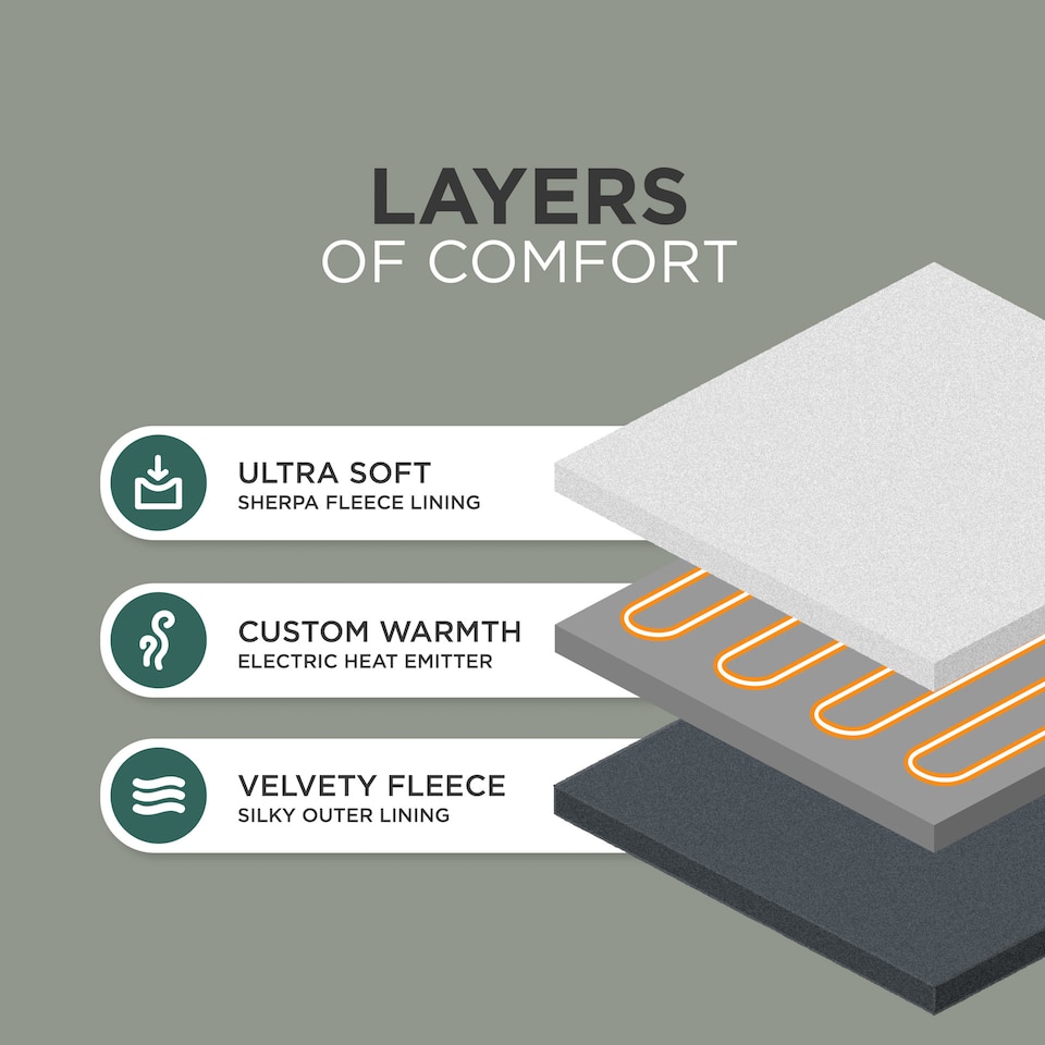 image 1 of DMD Double Electric Blanket Soft Sherpa, 1-9 Heat Settings, 9 Timer Settings with Auto-Shut | Grey | Grey