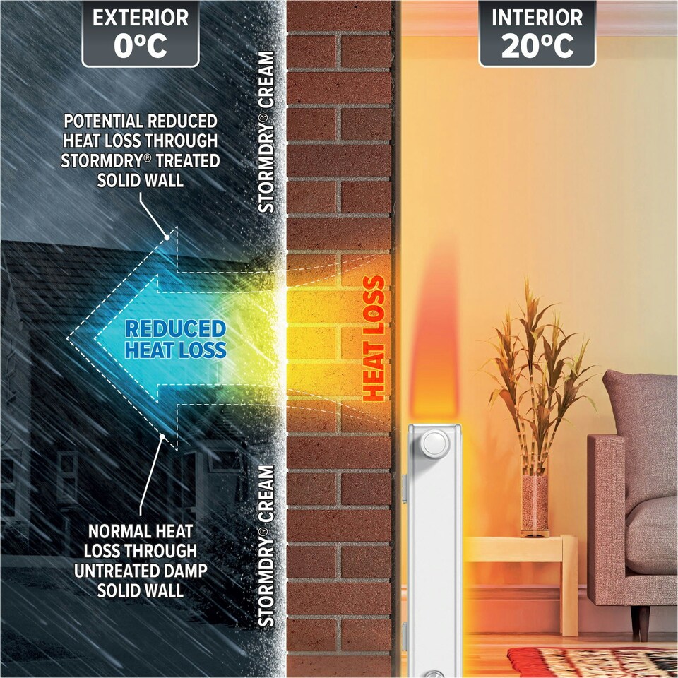 image 1 of Stormdry Masonry Waterproofing Cream - 3L - 25 Year Exterior Brick, Concrete, Stone Sealer
