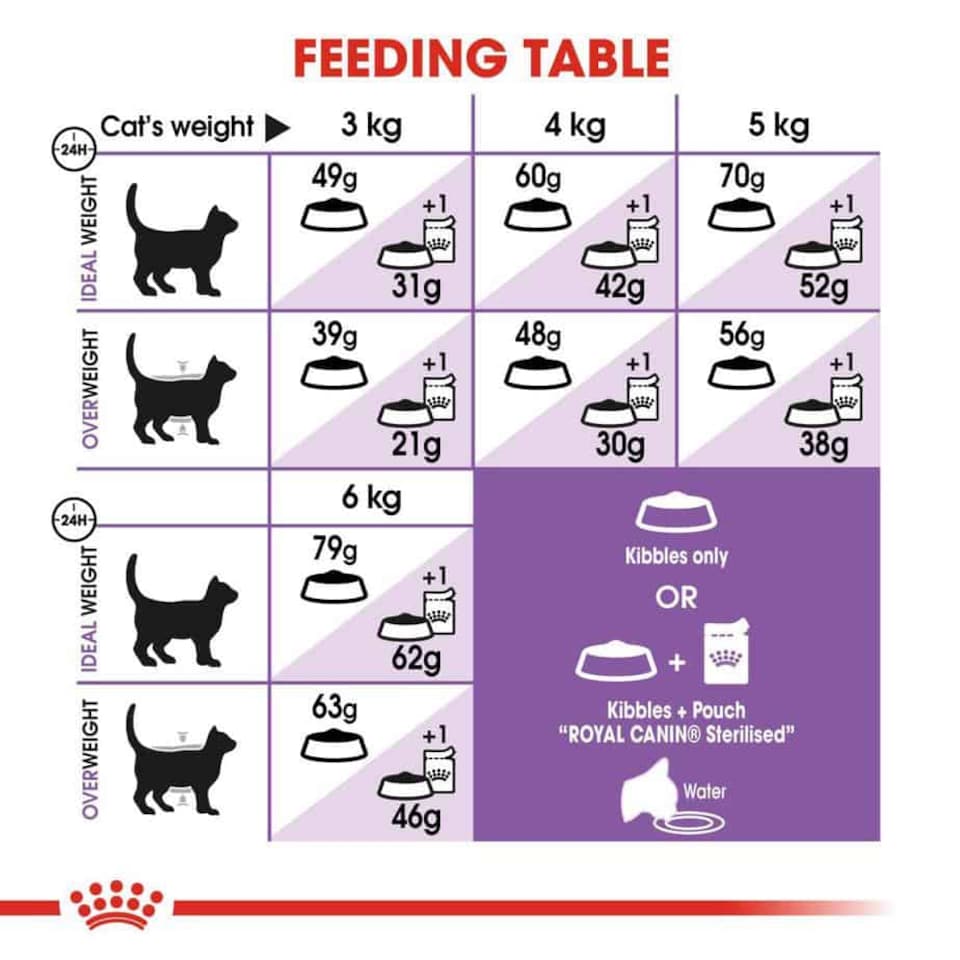 image 1 of Royal Canin Appetite Control Sterilised Adult Dry Cat Food - 2 kg | Multi | 2kg | Lamb, Rice, Vegetables | 1