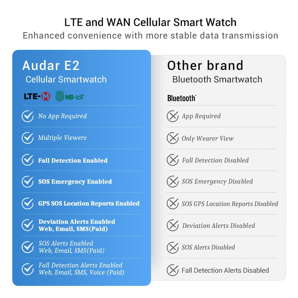 image 1 of 24/7 Remote Health Monitoring Watch, Fall Detection, SOS Alerts, Heart Rate, Temperature, Blood Pressure, 10 Day Battery - Audar E2