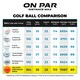 image 7 of On Par Distance Max Golf Balls - 12 Pack | White