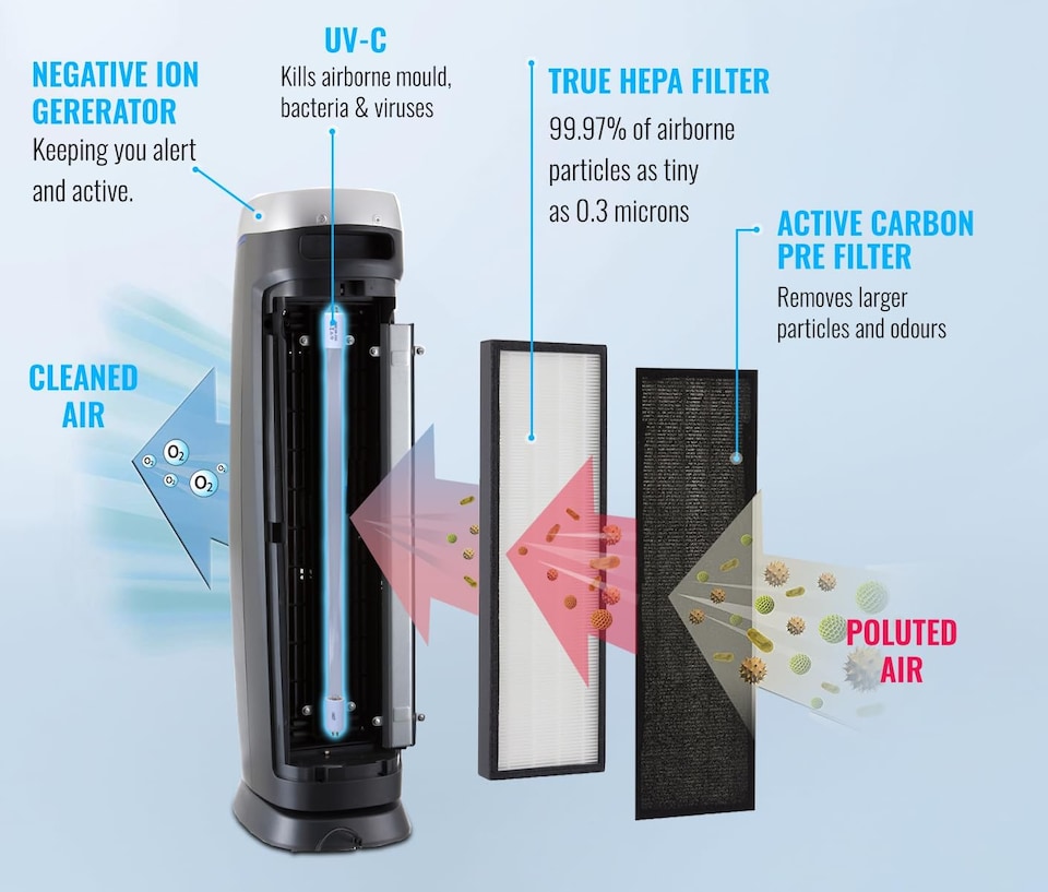 image 1 of HEPA Air Purifier and Ioniser with UVC Sanitiser Eliminates viruses 28 Inches