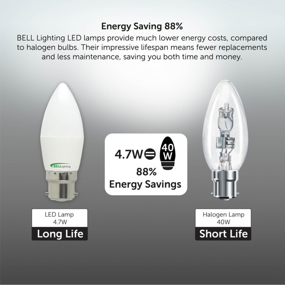 image 1 of BELL Lighting B22 LED Candle 4.7W Natural White 4000K  Energy Saving Light Bulb