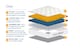image 7 of SleepSoul Cloud 800 Pocket Memory Pillow Top Mattress Double | White | 1