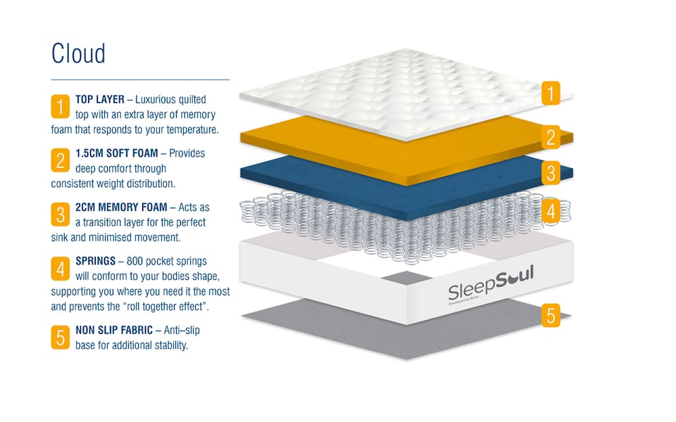 image 1 of SleepSoul Cloud 800 Pocket Memory Pillow Top Mattress Double | White | 1