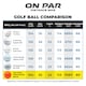 image 7 of On Par Distance Max Golf Balls - 12 Pack | Orange