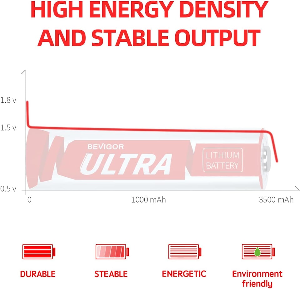image 1 of Bevigor Ultra AA Lithium Batteries - Pack of 4 - 3500mAh 1.5V High Capacity Long Lasting AA Batteries, Suitable for a Variety of Household Equipment, Security Equipment (Non-Rechargeable)