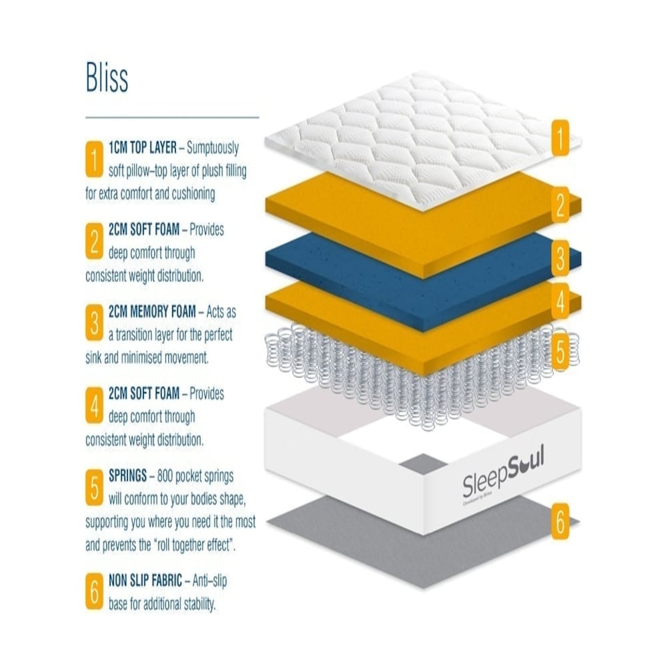 image 1 of SleepSoul Bliss 800 Pocket Memory Pillow Top Mattress White | Single