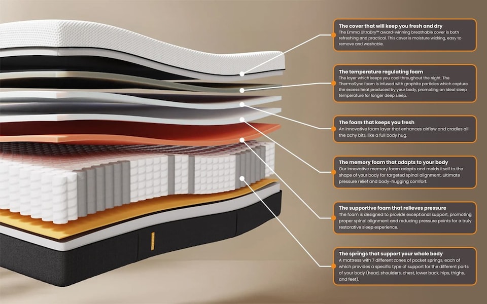 image 1 of Emma Original Pro Mattress Single | White | 1