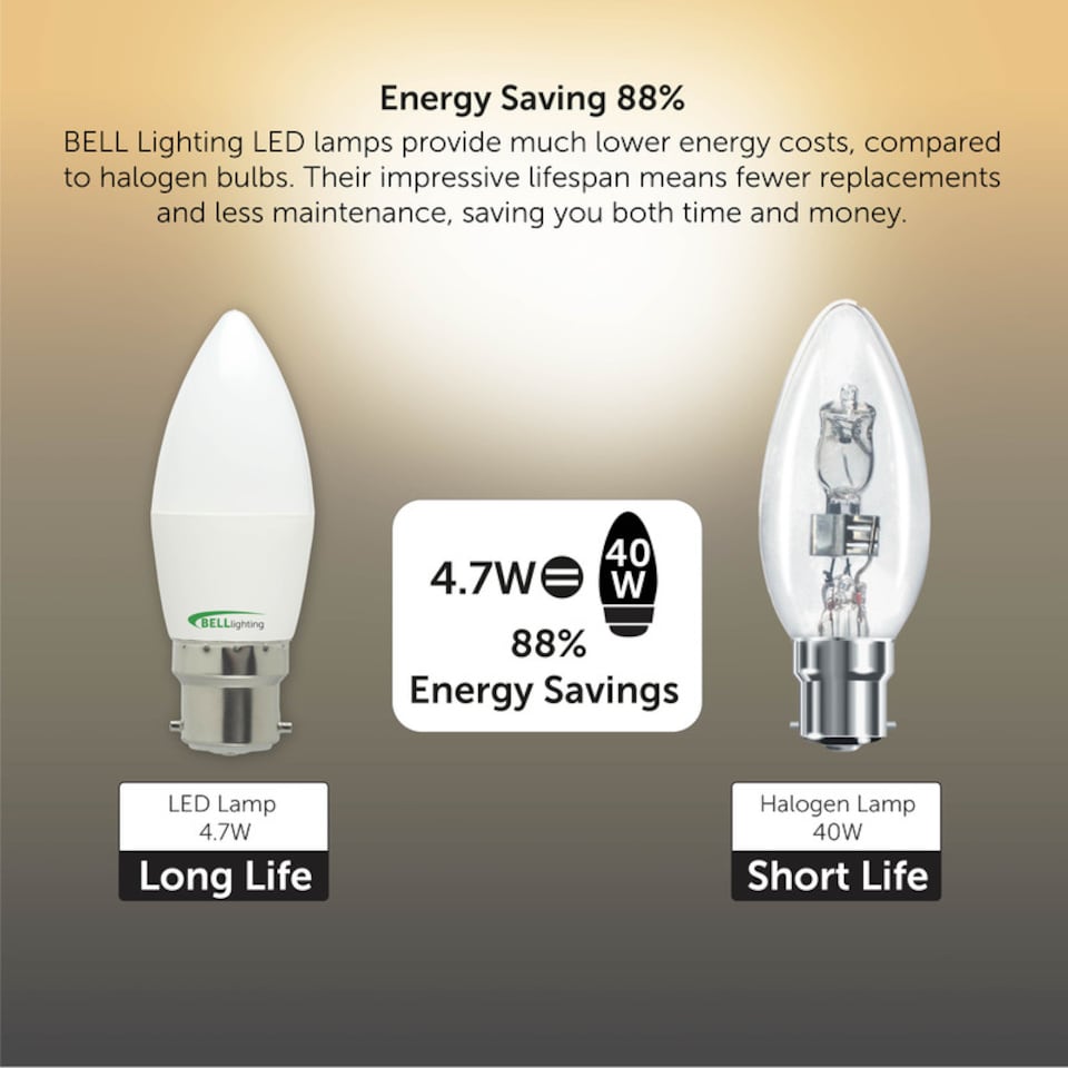 image 1 of BELL Lighting B22 Dimmable LED Candle Warm White 2700K 4.7W Light Bulb
