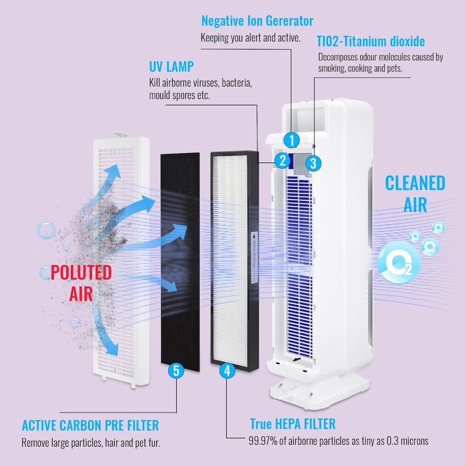image 1 of Multiple Technologies Intelligent 5 in 1 Air Purifier and Ioniser with UVC Sanitiser Eliminates viruses