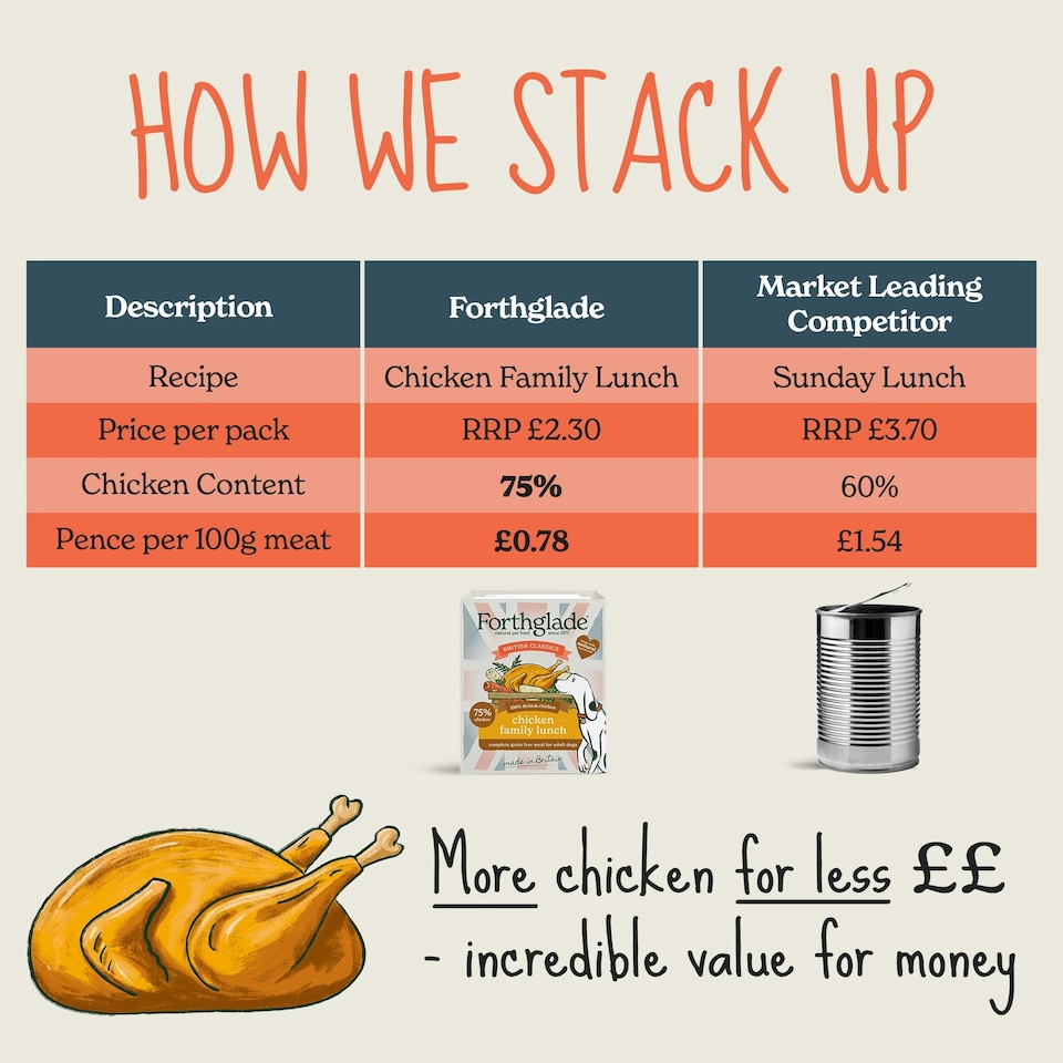 image 1 of British Classics Chicken Family Lunch Wet Dog Food (18x395g)